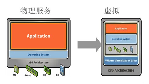 VMware Vsphere-服务器虚拟化整合解决方案(图2)