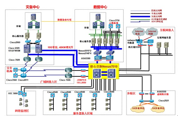 主数据中心与同城灾备数据中心解决方案(图1)