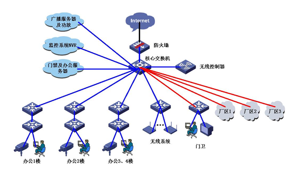 某企业园区智能化建设解决方案(图1)