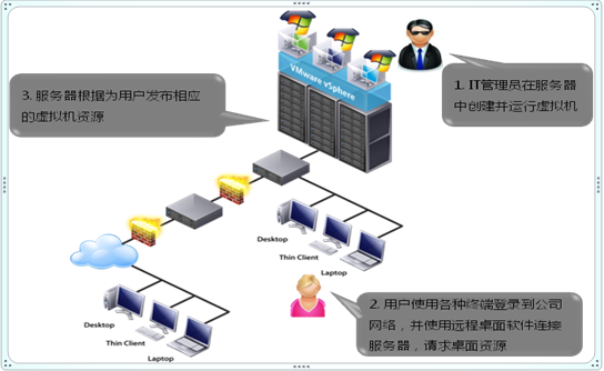 VMware View虚拟桌面解决方案(图1)