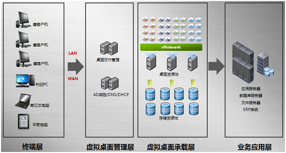 VMware View虚拟桌面解决方案(图2)