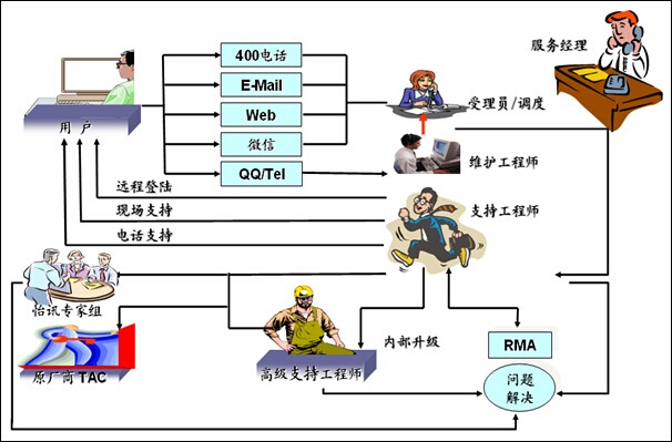 技术服务流程(图2)