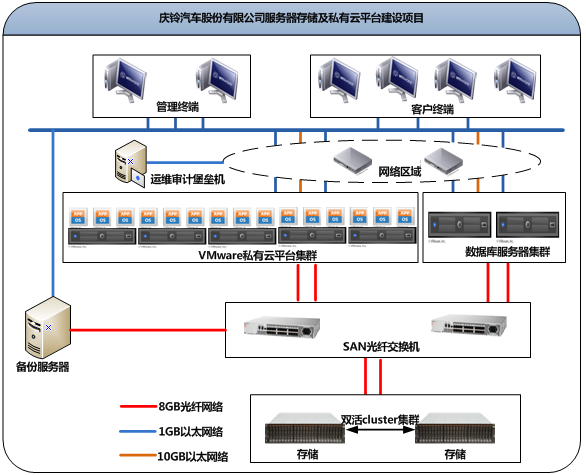 xx汽车股份有限公司私有云平台设备采购及服务案例(图2)