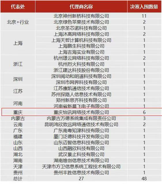 公司征战新华三合作伙伴技术大比武斩获大奖(图2)